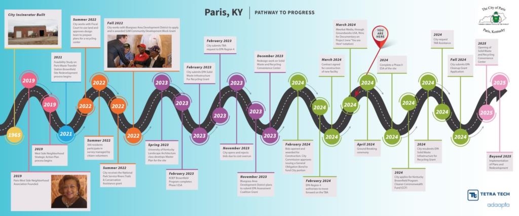 Paris, KY Pathway to Progress roadmap: a winding-road timeline of the transfer station redevelopment from 1965 to beyond 2025. Opens the roadmap PDF.